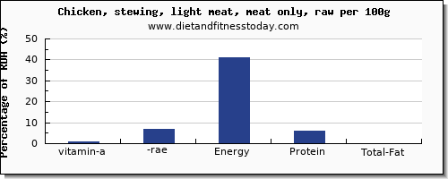 vitamin a, rae and nutrition facts in vitamin a in chicken light meat per 100g